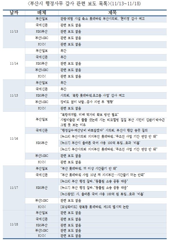 <부산시 행정사무 감사 관련 보도 목록>(11/13~11/18)