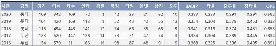 롯데 민병헌 최근 5시즌 주요 기록 (출처: 야구기록실 KBReport.com)