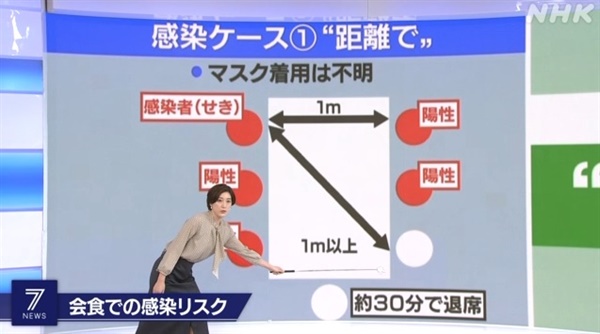 사회적 모임에서의 거리 두기 지침을 설명하는 일본 NHK 뉴스 갈무리.