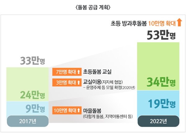 현재 지역아동센터가 책임지고 있는 초등돌봄의 숫자는 9만명이다. 