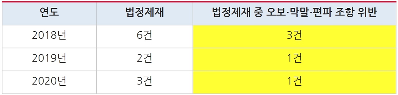  MBN 법정제재 건수(2017/12/1~2020/11/11, 보도·시사프로그램 한정)