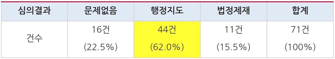 MBN 심의결과별 건수와 비율(2017/12/1~2020/11/11, 보도·시사프로그램 한정)