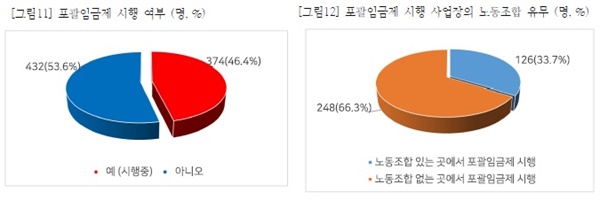 포괄임금제 시행여부와 노조유무에 따른 비교