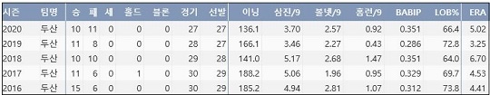  유희관 최근 5시즌 주요 기록 (출처: 야구기록실 KBReport.com)