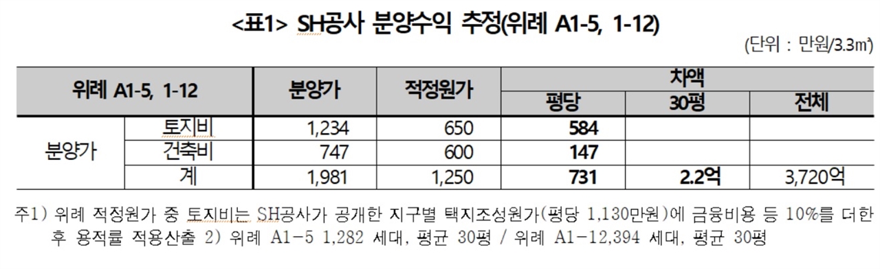 위례신도시 분양수익 추정