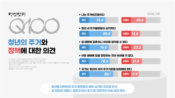 이 시대 청년들의 삶, 일, 집에 대한 고민을 알아보기 위해 <명견만리 Q100>은 KBS 공영미디어연구소와 함께 지난달에 취업을 앞둔 수도권에 사는 24~29세 남녀를 대상으로 '청년들의 삶과 주거'에 관한 설문조사를 진행했다.