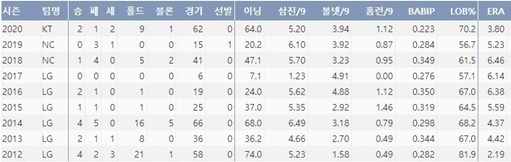  2012시즌 이후 유원상 주요 기록(출처=야구기록실,KBReport.com)