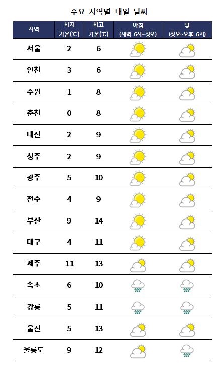 주요 지역별 내일날씨 전망