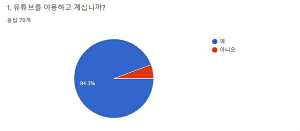 70명을 대상으로 직접 실시한 ‘유튜브 사이버 렉카 관련 설문 조사’에서도 94.3%(66명)가 유튜브를 이용 중이라고 답했다.