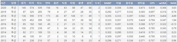  2012시즌 이후 최주환 주요 기록(출처=야구기록실,KBReport.com)