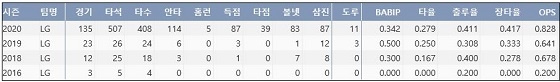  LG 홍창기 프로 통산 주요 기록 (출처: 야구기록실 KBReport.com)