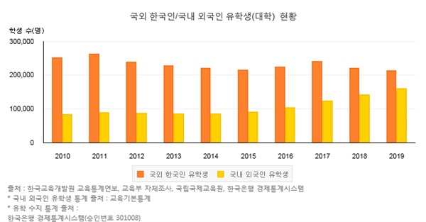  국외 한국인/국내 외국인 유학생 현황에 대한 그래프
