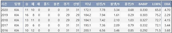  FA 양현종 최근 5시즌 주요 기록 (출처: 야구기록실 KBReport.com)