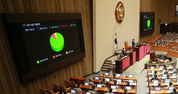  2일 오후 국회 본회의에서 2021년도 예산안이 통과되고 있다.