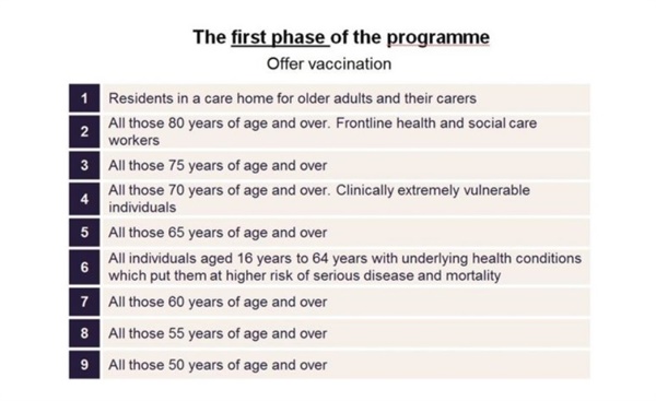 영국 정부가 마련한 코로나19 백신 접종 우선순위를 설명하는 BBC 뉴스 갈무리.