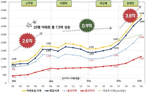 역대 정권별 아파트 가격 상승 그래프