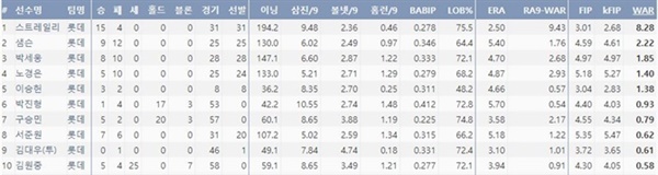  2020 롯데 투수 WAR 순위 (출처=야구기록실, KBReport.com)
