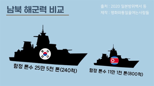 북한의 함정 숫자는 남한의 3배지만, 함정 톤수는 남한이 북한의 2.3배로 남한의 해군력 우위가 확연하다. 