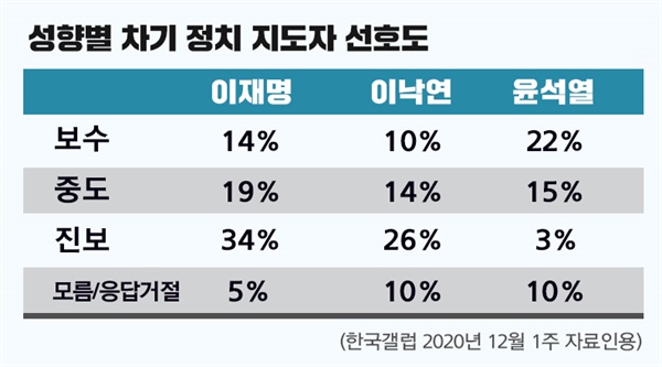 [한국갤럽] 차기 대선주자 선호도 조사 결과 (2020.12)