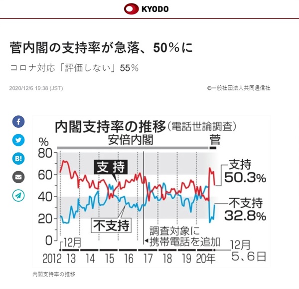 일본 스가 요시히데 내각의 지지율 여론조사 결과를 보도하는 <교도통신> 갈무리.