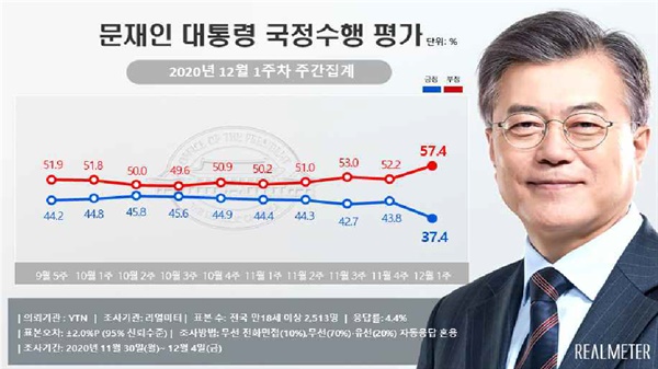 12월 1주차 리얼미터 주간 여론조사.