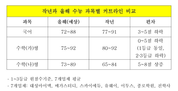  2020학년도 수능과 2021학년도 수능 과목별 커트라인 비교？(1~3등급 원점수기준, 7개업체평균)