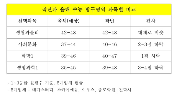  2020학년도 수능과 20201학년도 수능 탐구영역 과목별 비교 (1~3등급 원점수기준, 5개업체평균)