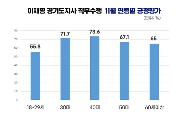  이재명 경기도지사 11월 직무수행 연령별 긍정평가 순위