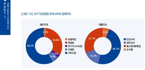 한국은행의 국민소득통계자료에서 발췌한 우리나라 경제구조