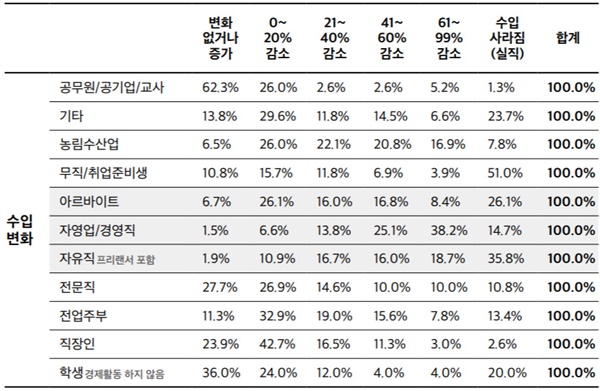 진주시 재난지원금 지급에 대한 시민설문조사(확진자가 대폭 늘어난 지난 11월 25일부터 지금까지 귀하가 체감하는 수입 변화는 어땠습니까?).