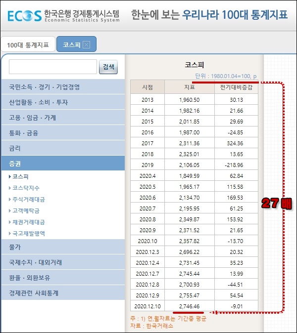 ECOS(한국은행경제통계시스템)에서 발표하는 코스피 지수의 연도별 추이.