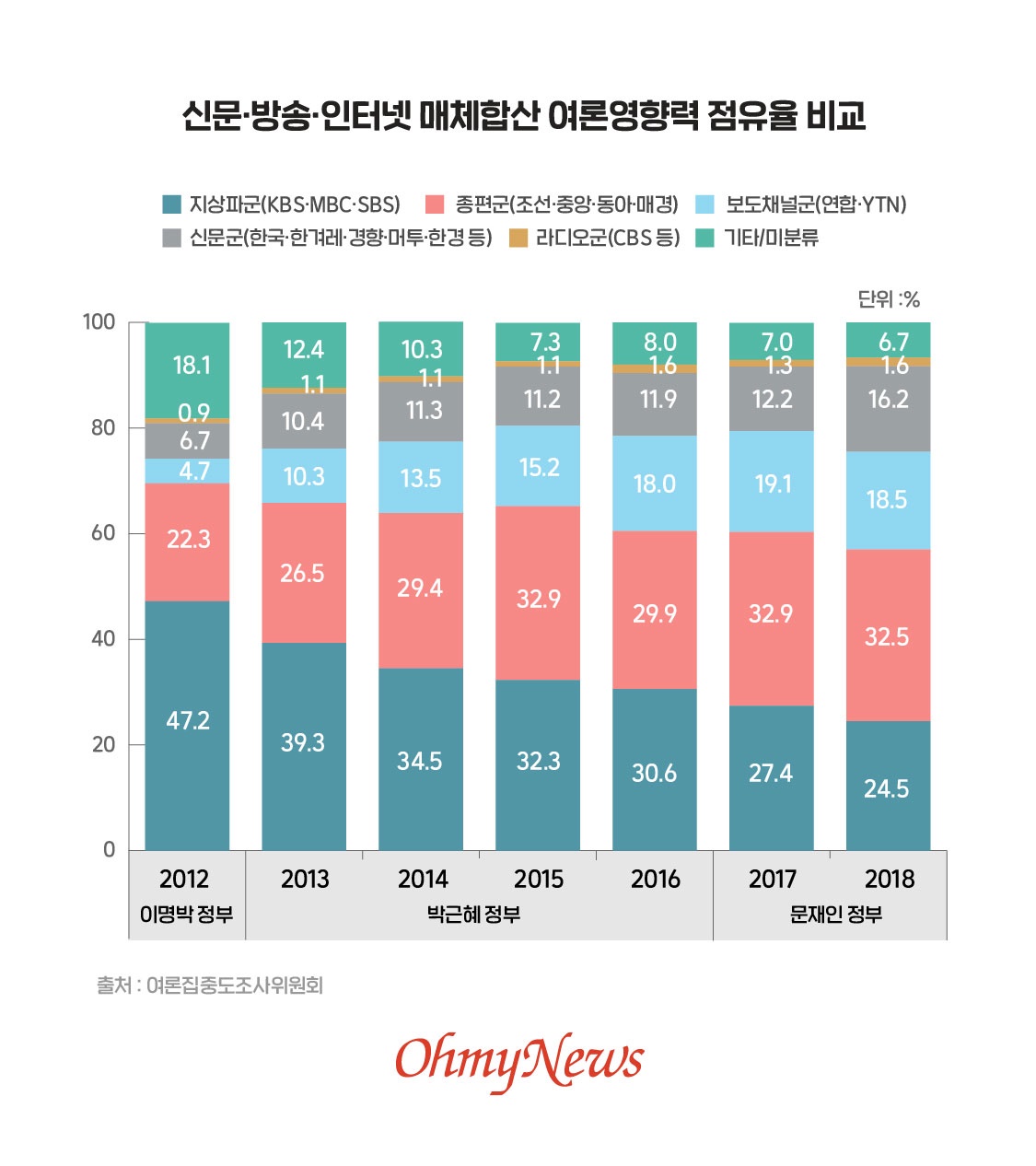 신문·방송·인터넷 매체합산 여론영향력 점유율 비교. 조선 중앙 동아 매경 등 종편군 점유율은 갈수록 높아져 지난 2015년에는 지상파군을 넘어섰고 2018년에는 32.5%를 기록해 지상파와 격차를 8%포인트까지 벌렸다. YTN, 연합뉴스TV 등 보도전문채널군 점유율도 2012년 4.7%에서 2018년 18.5%로 4배 가까이 급증했다.