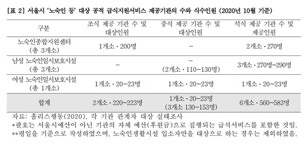지난 10월 기준, 서울시 ‘노숙인 등’ 대상 공적 급식지원서비스 제공기관의 수와 식수인원
