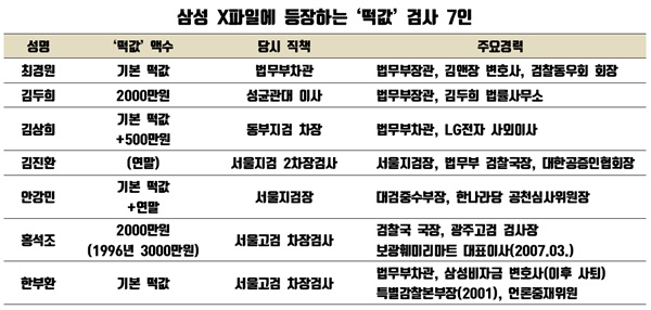 '삼성X파일' 중 노회찬이 실명을 공개한 '떡값'검사 7인 명단.