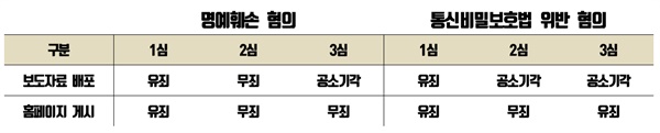 삼성X파일 떡감검사 공개와 관련한 기소혐의 그리고 1, 2, 3심 판결 결과. 