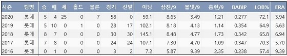  롯데 김원중 최근 5시즌 주요 기록 (출처: 야구기록실 KBReport.com)