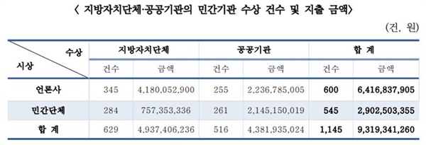 지방자체단체·공공기관의 민간기관 수상 건수 및 지출 금액.