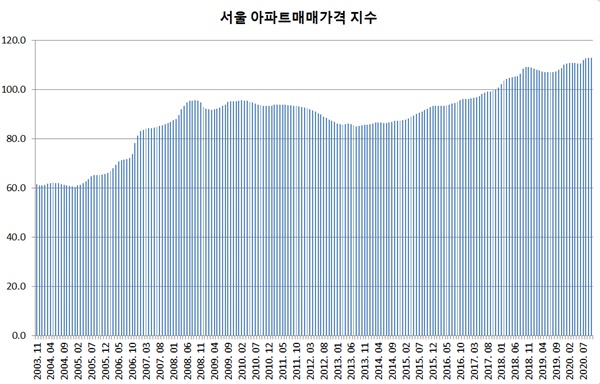 서울 아파트매매가격지수 그래프(출처 통계청)