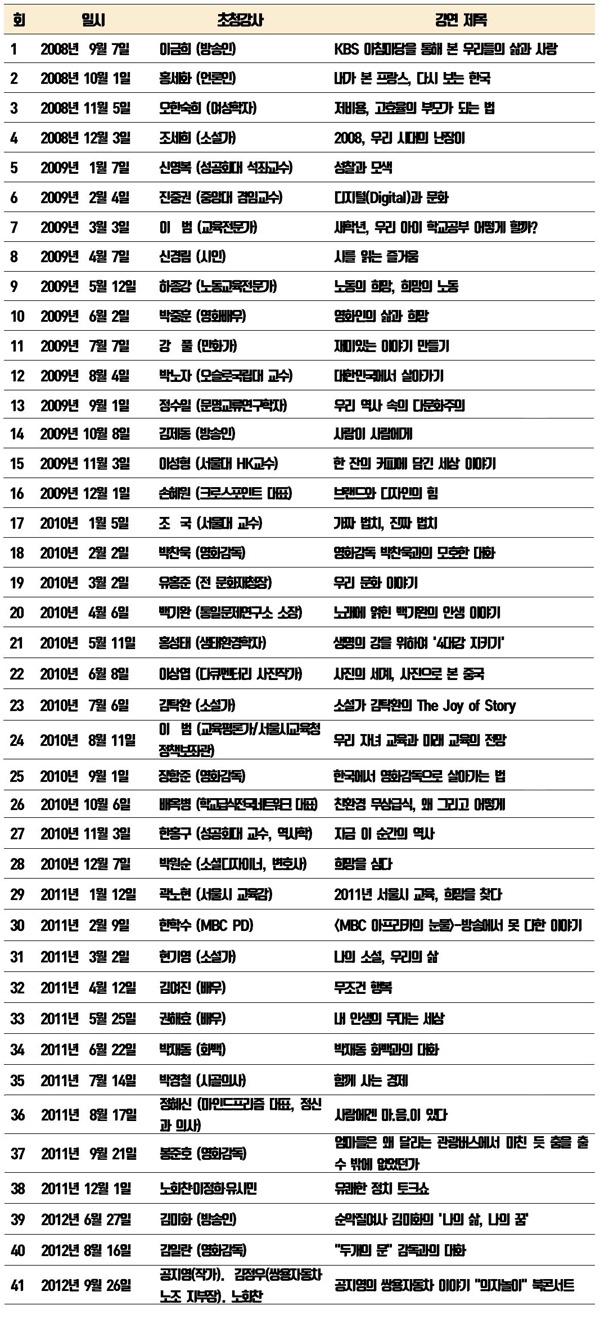  2008년부터 2012년까지 총 41회 진행된 노회찬마들연구소 마들명사초청특강 전체 강사 및 강연제목.