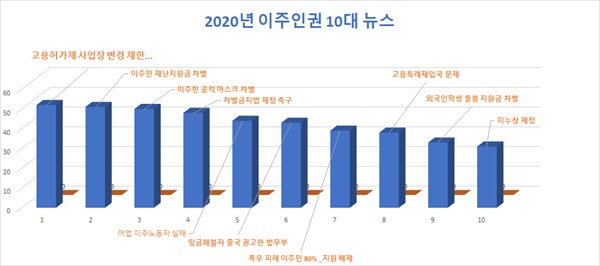 2020년 이주인권 10대 뉴스.