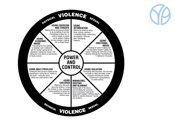 교제폭력은 하나의 '바퀴'처럼 악순환이 되풀이된다. 사진은 둘루스 홈페이지를 통해 접할 수 있는 여성폭력 구조를 도식화한 그림. DAIP는 친밀한 상대가 가해자가 될 경우 관계에서 비롯된 요소들이 모두 폭력에 이용될 수 있다고 보고 있다.