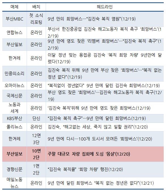  포털에 12월 19일부터 21일까지 ‘희망버스’라고 검색한 결과 중 글 기사 제목 목록 