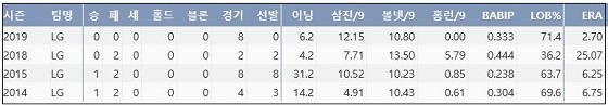  LG 임지섭 프로 통산 주요 기록 (출처: 야구기록실 KBReport.com)
