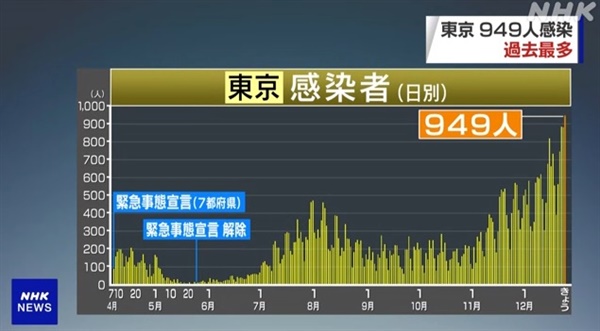 일본 수도 도쿄의 코로나19 신규 확진자 급증 추세를 보도하는 NHK 뉴스 갈무리.