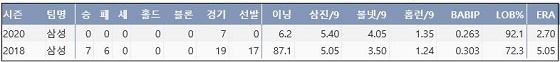  삼성 양창섭 프로 통산 주요 기록 (출처: 야구기록실 KBReport.com)