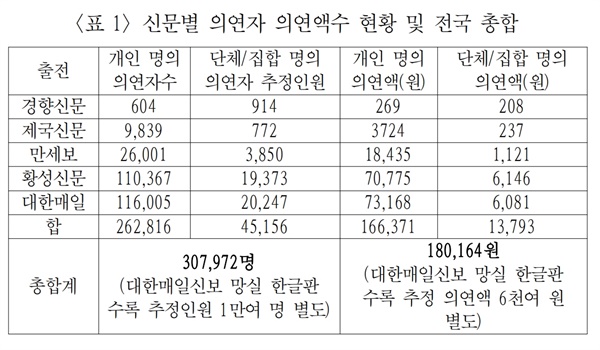 국채보상운동 의연자 및 액수 현황 국채보상운동 참가자는 평범하고 비천한 계층이 많았고 금액도 손때묻은 돈이 많았다.