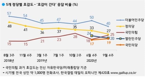 정당호감도(전국 정례조사 2020년 9월 4주) 정당 호감도 분석