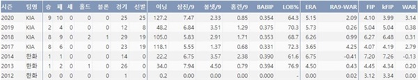  KIA 임기영 주요 투구 기록(출처=야구기록실,KBReport.com)