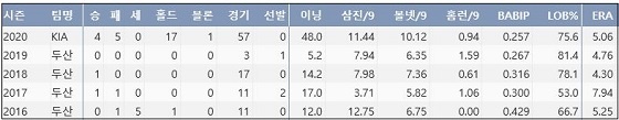  KIA 홍상삼 최근 5시즌 주요 기록 (출처: 야구기록실 KBReport.com)