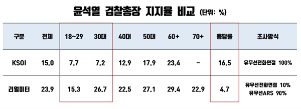 리얼미터와 KSOI 대선주자 선호도 여론조사상 윤석열 검찰총장 지지율 비교(단위: %).